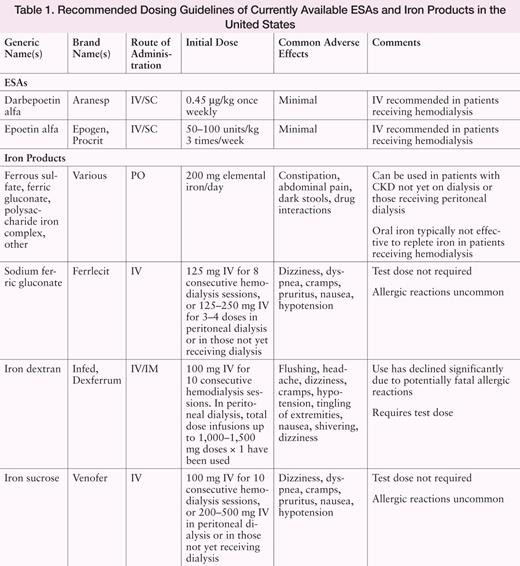Recommended Dosing Guidelines of Currently Available ESAs and Iron Products in the United States