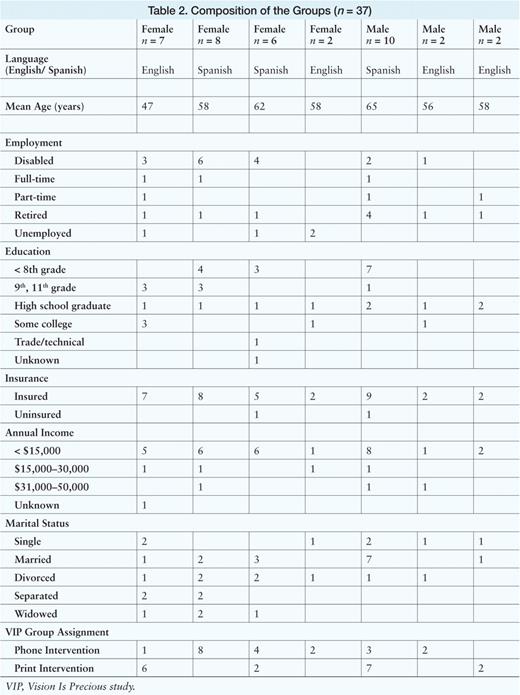 Composition of the Groups (n = 37)