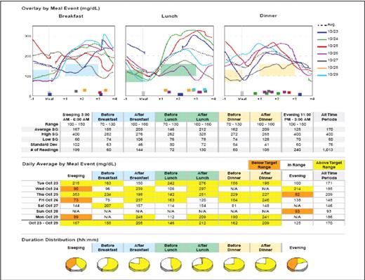 Figure 2. Sensor Daily Overlay by Meal report (Medtronic CareLink Personal Therapy Management Software for Diabetes). This report reveals the effectiveness of the prandial insulin for various meals. This example illustrates a pattern of elevated PPG. (Provided courtesy of Jen Block, BS,RN, CDE)