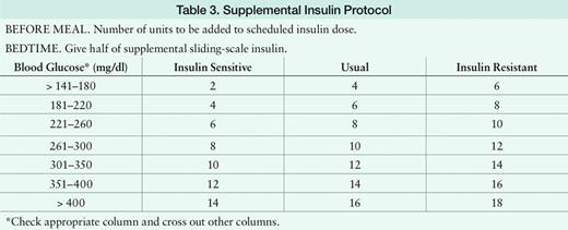 Supplemental Insulin Protocol