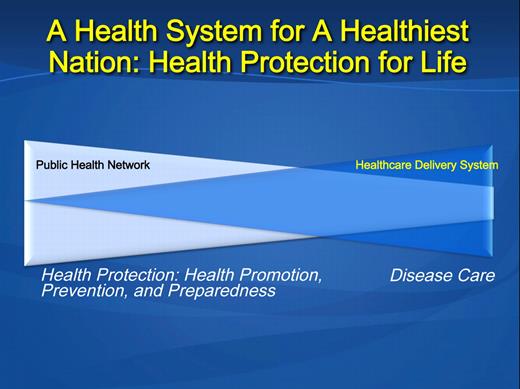 Figure 3. The ideal health system is one in which health care delivery and public health are interconnected.