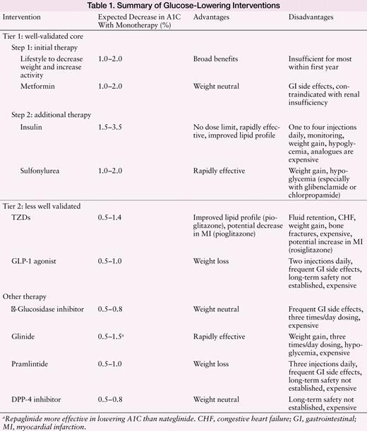 Summary of Glucose-Lowering Interventions