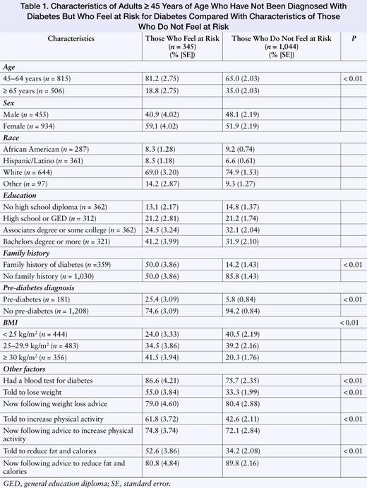 Characteristics of Adults ≥ 45 Years of Age Who Have Not Been Diagnosed With Diabetes But Who Feel at Risk for Diabetes Compared With Characteristics of Those Who Do Not Feel at Risk
