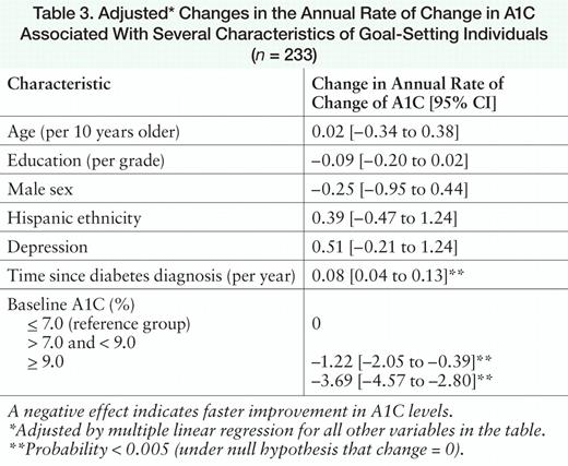 Adjusted* Changes in the Annual Rate of Change in A1C Associated With Several Characteristics of Goal-Setting Individuals (n = 233)