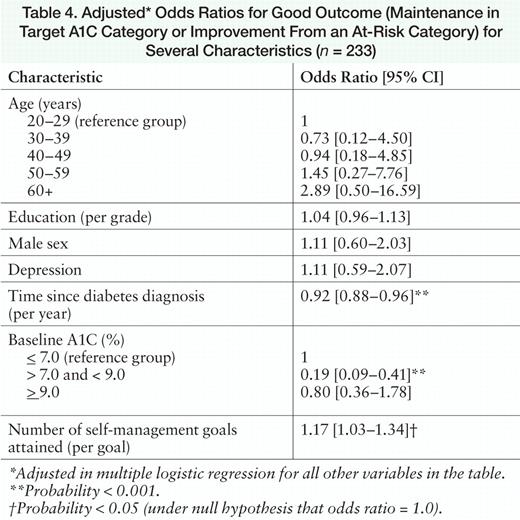 Adjusted* Odds Ratios for Good Outcome (Maintenance in Target A1C Category or Improvement From an At-Risk Category) for Several Characteristics (n = 233)