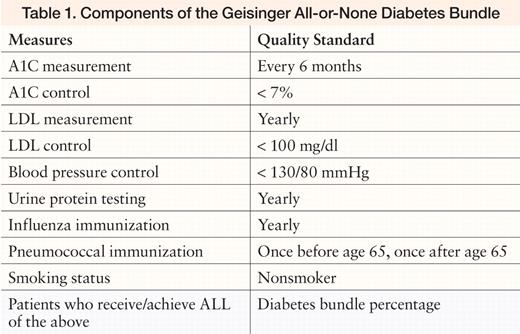 Components of the Geisinger All-or-None Diabetes Bundle