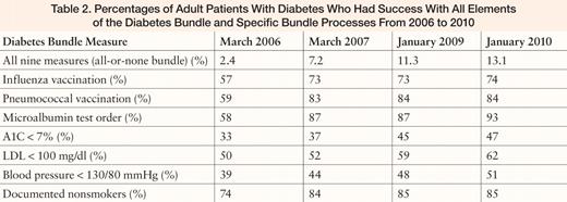 Percentages of Adult Patients With Diabetes Who Had Success With All Elements of the Diabetes Bundle and Specific Bundle Processes From 2006 to 2010