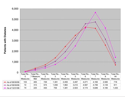 Figure 1. Diabetes bundle improvement in 1 year.