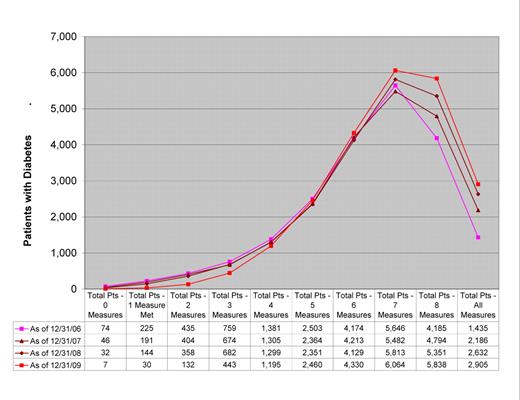 Figure 2. Diabetes bundle improvement after 1 year.