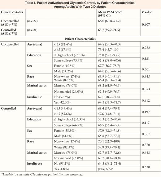Patient Activation and Glycemic Control, by Patient Characteristics, Among Adults With Type 2 Diabetes