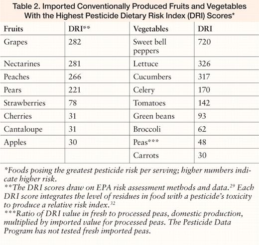 Imported Conventionally Produced Fruits and Vegetables With the Highest Pesticide Dietary Risk Index (DRI) Scores*