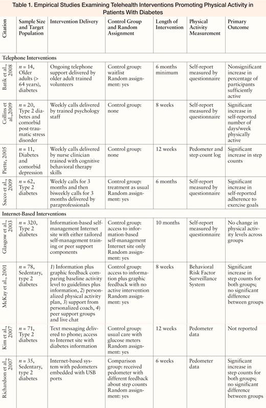 Empirical Studies Examining Telehealth Interventions Promoting Physical Activity in Patients With Diabetes