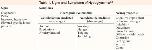 Signs and Symptoms of Hypoglycemia3,4