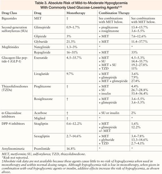 Absolute Risk of Mild-to-Moderate Hypoglycemia With Commonly Used Glucose-Lowering Agents9,10