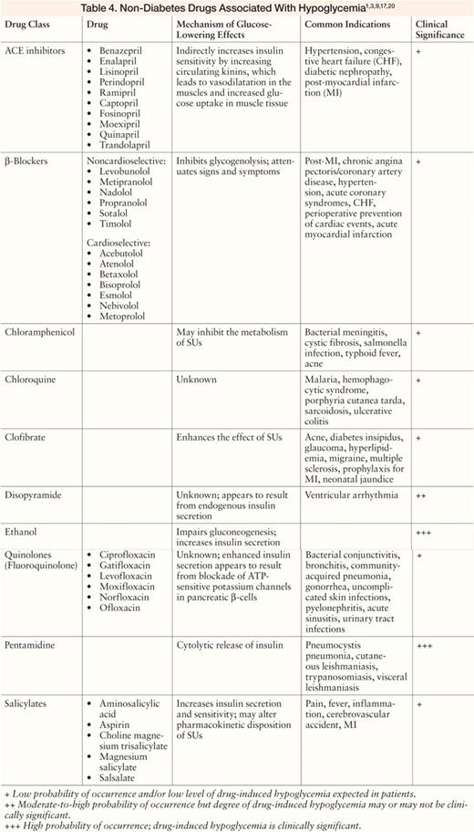 Non-Diabetes Drugs Associated With Hypoglycemia1,3,9,17,20