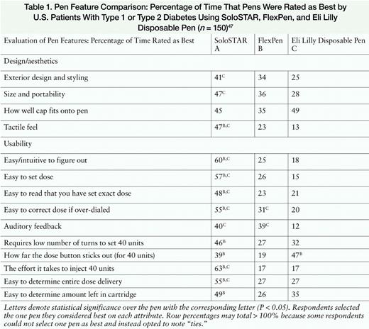 Pen Feature Comparison: Percentage of Time That Pens Were Rated as Best by U.S. Patients With Type 1 or Type 2 Diabetes Using SoloSTAR, FlexPen, and Eli Lilly Disposable Pen (n = 150)47