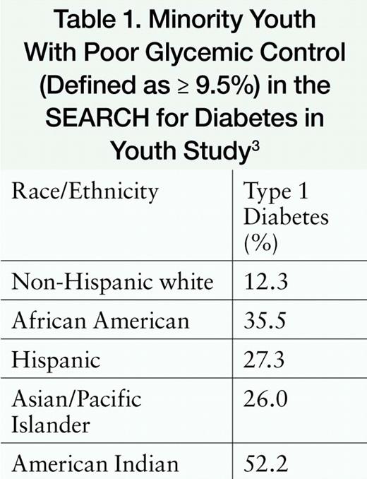 Minority Youth With Poor Glycemic Control (Defined as ≥ 9.5%) in the SEARCH for Diabetes in Youth Study3