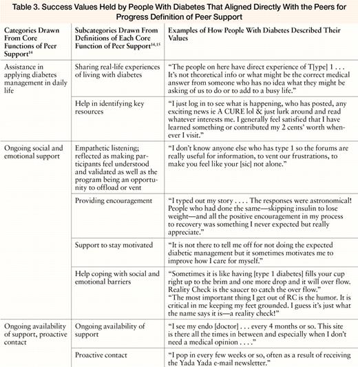 Success Values Held by People With Diabetes That Aligned Directly With the Peers for Progress Definition of Peer Support
