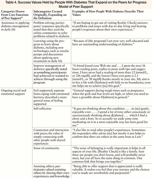 Success Values Held by People With Diabetes That Expand on the Peers for Progress Model of Peer Support