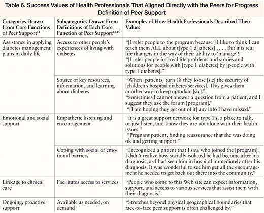 Success Values of Health Professionals That Aligned Directly with the Peers for Progress Definition of Peer Support