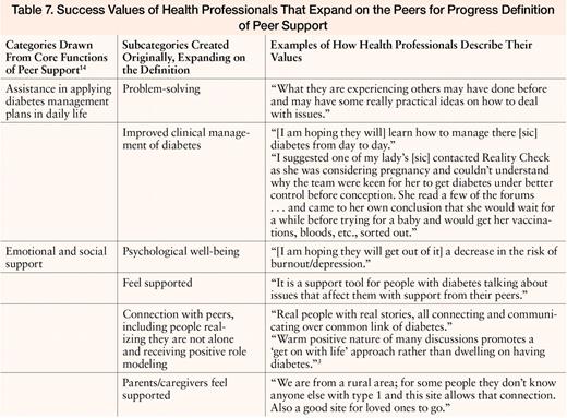 Success Values of Health Professionals That Expand on the Peers for Progress Definition of Peer Support
