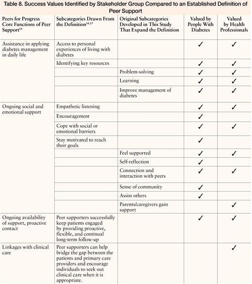Success Values Identified by Stakeholder Group Compared to an Established Definition of Peer Support