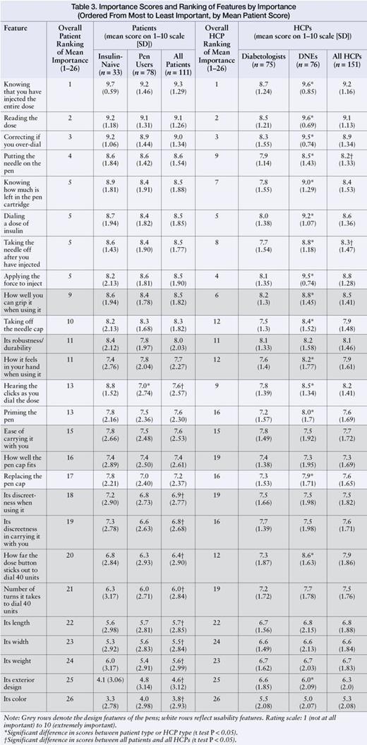 Importance Scores and Ranking of Features by Importance (Ordered From Most to Least Important, by Mean Patient Score)
