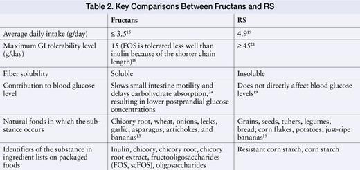 Key Comparisons Between Fructans and RS