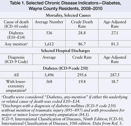 Selected Chronic Disease Indicators—Diabetes, Wayne County Residents, 2008–2010