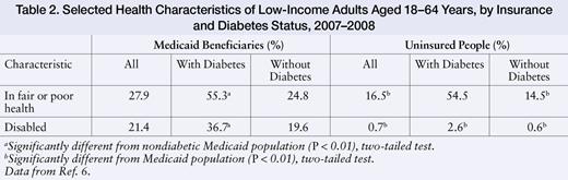 Selected Health Characteristics of Low-Income Adults Aged 18–64 Years, by Insurance and Diabetes Status, 2007–2008