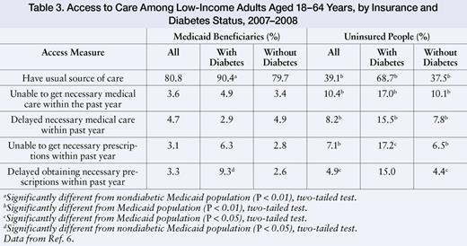 Access to Care Among Low-Income Adults Aged 18–64 Years, by Insurance and Diabetes Status, 2007–2008