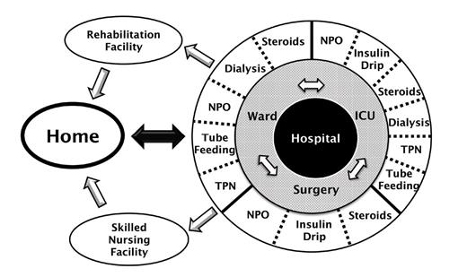 Figure 1. For patients with diabetes, a single hospitalization may involve multiple transitions. Each transition requires a careful approach to insulin therapy. Patients may be admitted to a ward or to the ICU or proceed directly to surgery. They may then receive different levels of care with overlapping or sequential interventions such as NPO status, enteral nutrition by tube feeding, or total parenteral nutrition (TPN); medications such as steroids that may worsen glycemic control; and dialysis. Patients transition back to an outpatient setting, either directly to their home or to an intermediate setting such as a rehabilitation or skilled-nursing facility. The clinical situation may shift frequently, with numerous opportunities for breakdowns in communication among teams and various care providers at all levels.