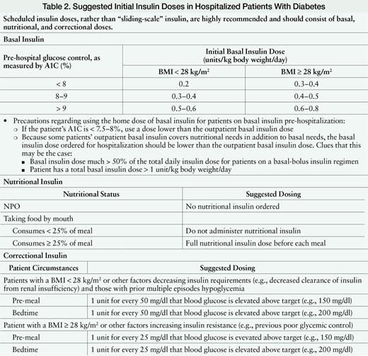 Suggested Initial Insulin Doses in Hospitalized Patients With Diabetes