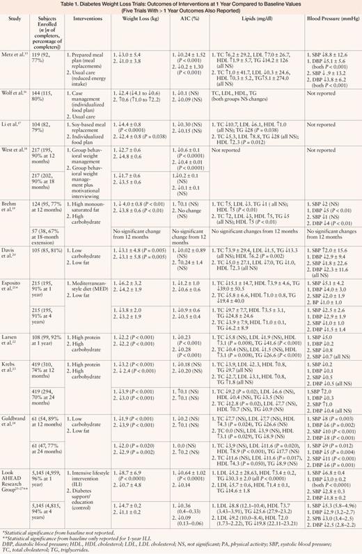 Diabetes Weight Loss Trials: Outcomes of Interventions at 1 Year Compared to Baseline Values (Five Trials With > 1 Year Outcomes Also Reported)