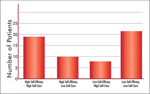 Figure 1. Distribution of SES and SCI scores by number of patients included in study. χ2 = 7.86, df = 1, P = < 0.001; ρ = 0.537, P < 0.000 (two-tailed).