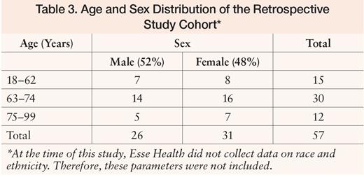 Age and Sex Distribution of the Retrospective Study Cohort*