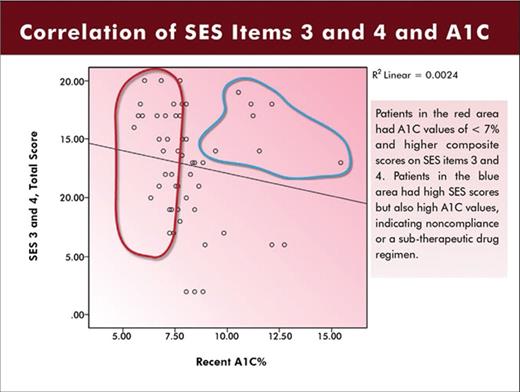 Figure 2. Correlation of composite scores for items 3 and 4 in the SES and A1C.
