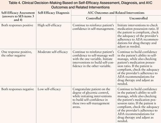 Clinical Decision-Making Based on Self-Efficacy Assessment, Diagnosis, and A1C Outcomes and Related Interventions
