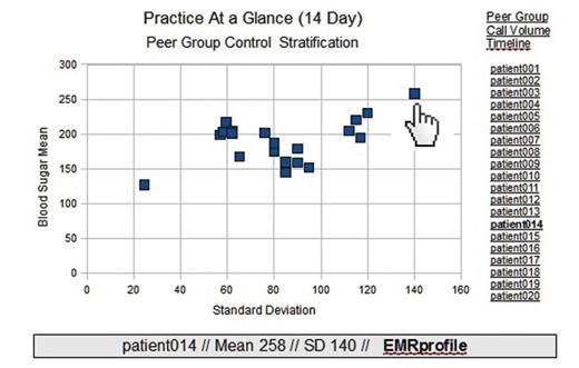 Figure 2. Triage plot for Practice at a Glance, an original system and report designed and implemented by the author and his firm, Diabetech, in support of a feasibility study of real-time remote monitoring of children and families with type 1 diabetes. Adapted from ref. 6.