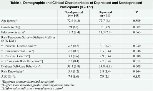 Demographic and Clinical Characteristics of Depressed and Nondepressed Participants (n = 177)