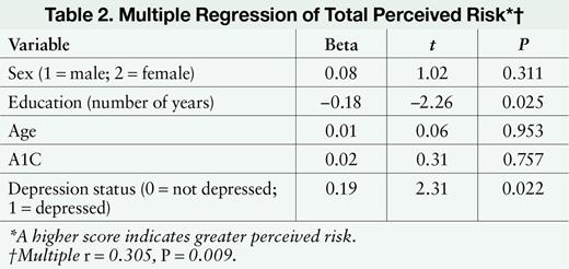 Multiple Regression of Total Perceived Risk*†