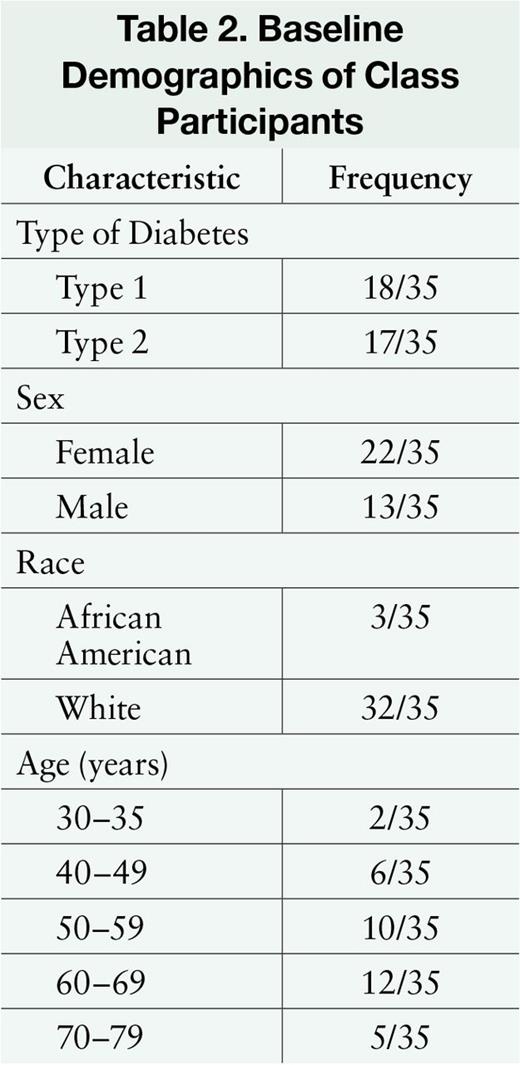 Baseline Demographics of Class Participants