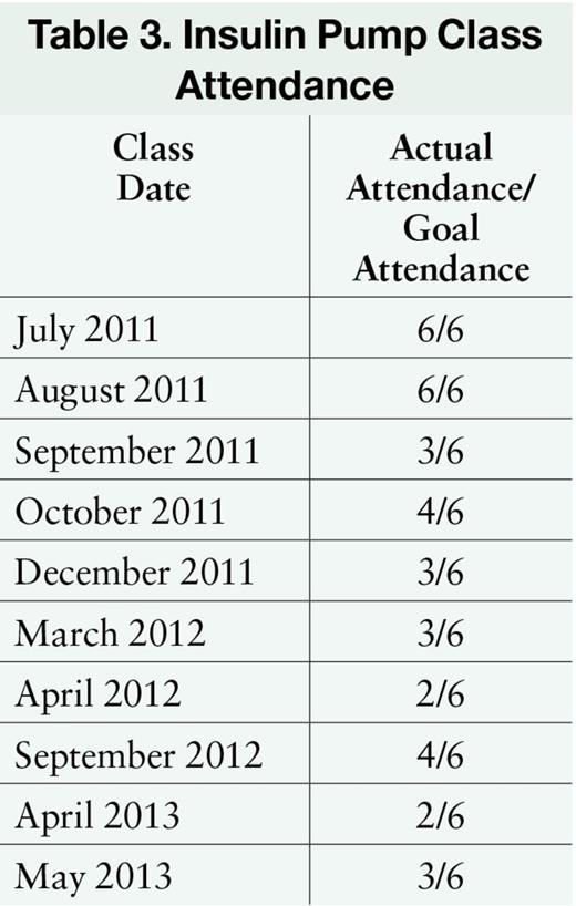 Insulin Pump Class Attendance