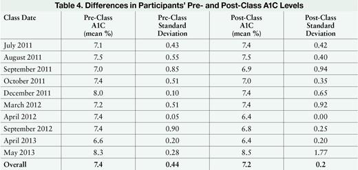 Differences in Participants' Pre- and Post-Class A1C Levels