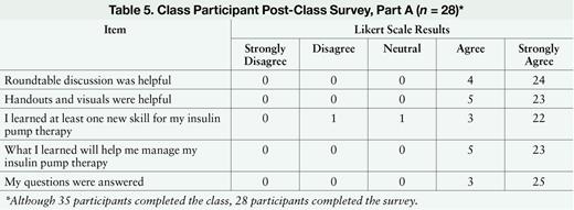 Class Participant Post-Class Survey, Part A (n = 28)*