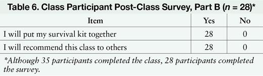 Class Participant Post-Class Survey, Part B (n = 28)*