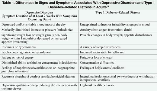 Differences in Signs and Symptoms Associated With Depressive Disorders and Type 1 Diabetes–Related Distress in Adults19