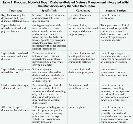 Proposed Model of Type 1 Diabetes–Related Distress Management Integrated Within the Multidisciplinary Diabetes Care Team