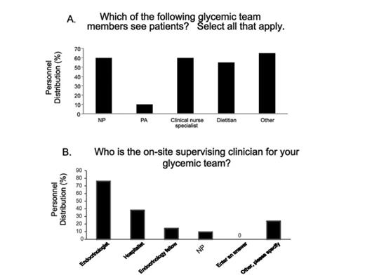 Figure 1. Leadership patiernt care (A) and supervisory (B) roles and responsibilities of NPPs on glycemic management teams.