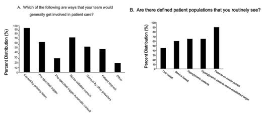Figure 2. Triggers for intervention and by glycemic management teams (A) and defined populations they serve (B).